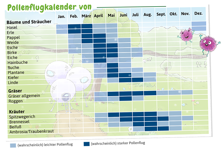 Der Alleleland-Pollenflugkalender